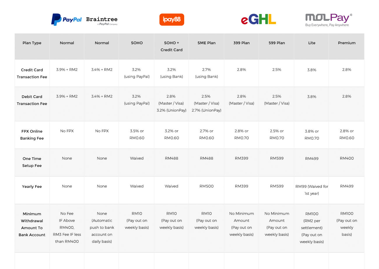 Debit Card Comparison Chart