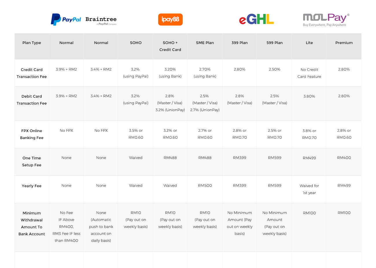 Best Malaysia Payment Gateway Comparison | InstanteStore Ecommerce Blog